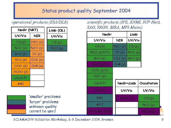 Status product quality September 2004 operational products (ESA/DLR) Nadir (NRT) Limb (OL) UV/Vis NIR