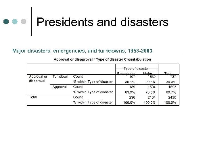 Presidents and disasters Major disasters, emergencies, and turndowns, 1953 -2003 