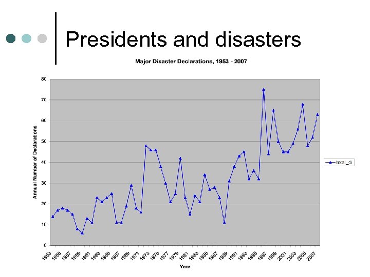 Presidents and disasters 