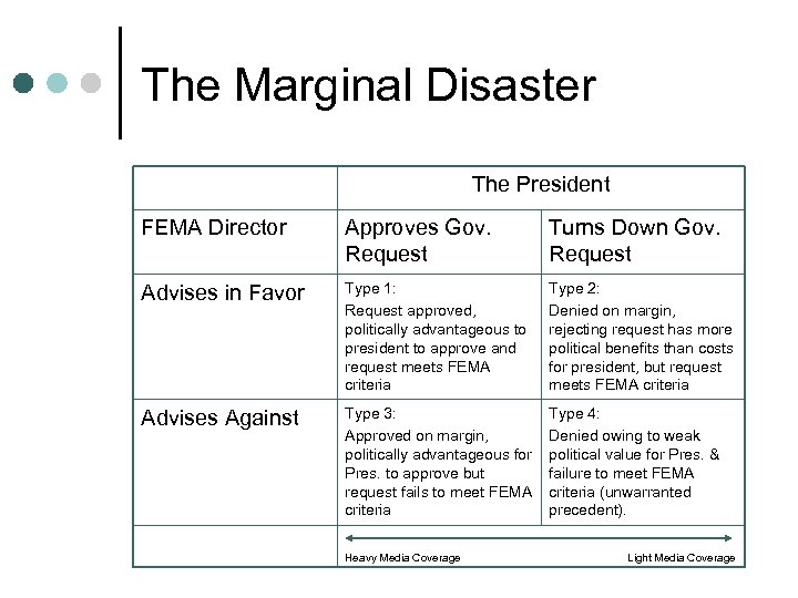 The Marginal Disaster The President FEMA Director Approves Gov. Request Turns Down Gov. Request