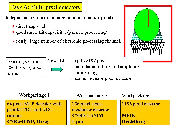 Task A: Multi-pixel detectors Independent readout of a large number of anode-pixels + direct