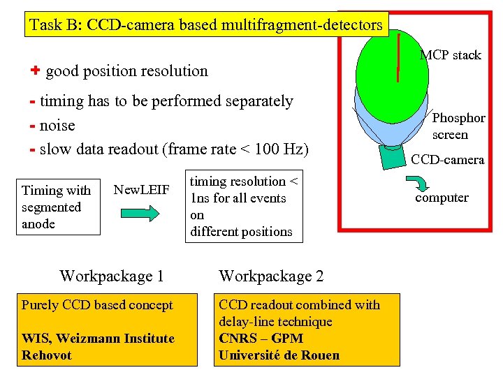 Task B: CCD-camera based multifragment-detectors MCP stack + good position resolution - timing has
