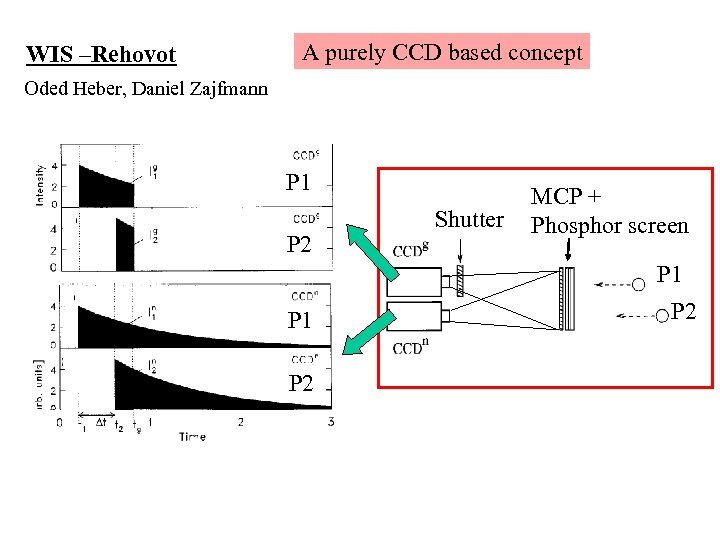 A purely CCD based concept WIS –Rehovot Oded Heber, Daniel Zajfmann P 1 P