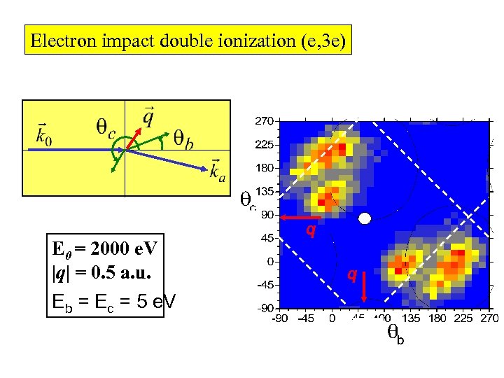 Electron impact double ionization (e, 3 e) q E 0 = 2000 e. V
