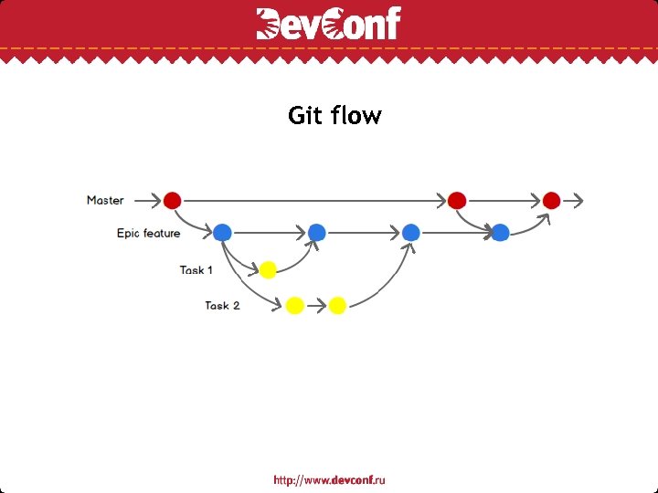 Git flow 