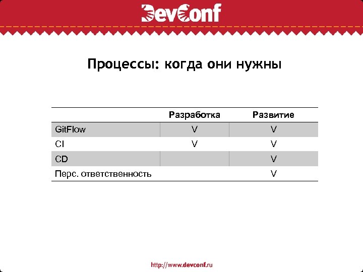 Процессы: когда они нужны Разработка Развитие Git. Flow V V CI V V CD