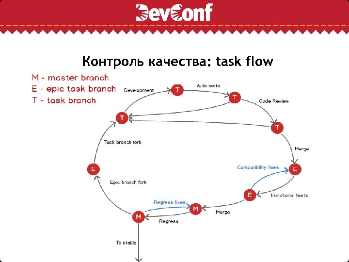 Контроль качества: task flow 