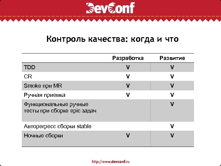 Контроль качества: когда и что Разработка Развитие TDD V V CR V V Smoke