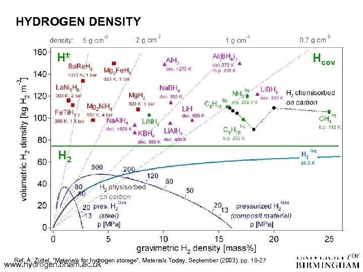 HYDROGEN DENSITY H H 2 Ref: A. Züttel, “Materials for hydrogen storage”, Materials Today,