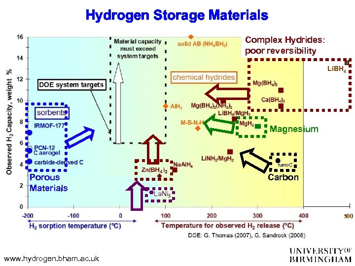 Hydrogen Storage Materials Complex Hydrides: poor reversibility Li. BH 4 Magnesium nano. C Porous