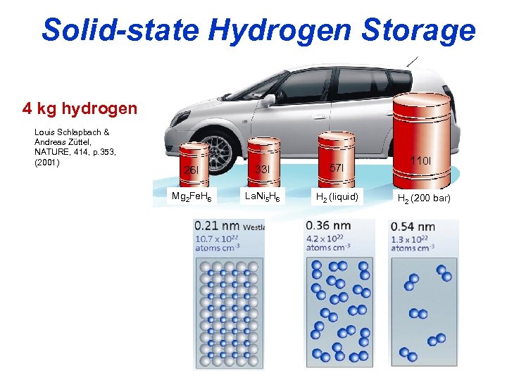 Solid-state Hydrogen Storage 4 kg hydrogen Louis Schlapbach & Andreas Züttel, NATURE, 414, p.