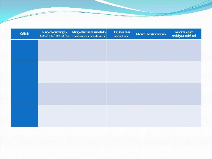 A tevékenységek Megvalósítási módok, tartalma/ tematika módszerek, eszközök Célok Fejlesztési ütemterv Az értékelés módja,