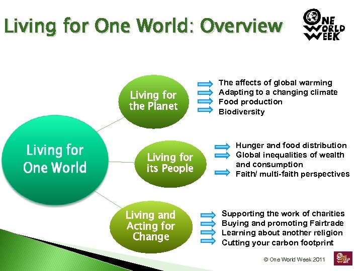 Living for One World: Overview Living for the Planet Living for its People Living
