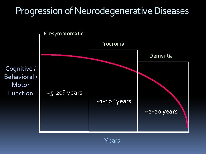 Progression of Neurodegenerative Diseases Presymptomatic Prodromal Dementia Cognitive / Behavioral / Motor Function ~5