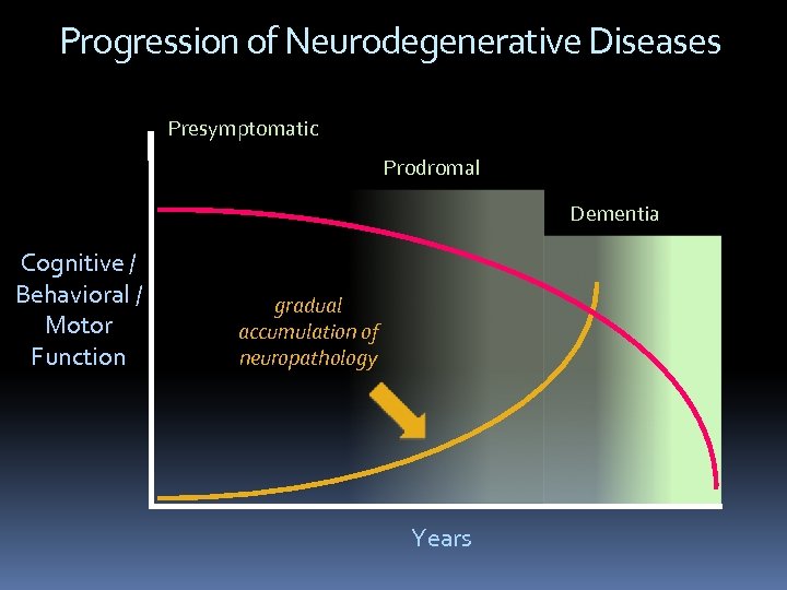 Progression of Neurodegenerative Diseases Presymptomatic Prodromal Dementia Cognitive / Behavioral / Motor Function gradual