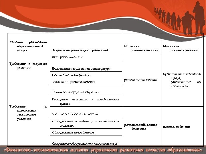 Условия реализации образовательной услуги Механизм финансирования региональный бюджет Затраты на реализацию требований Источник финансирования