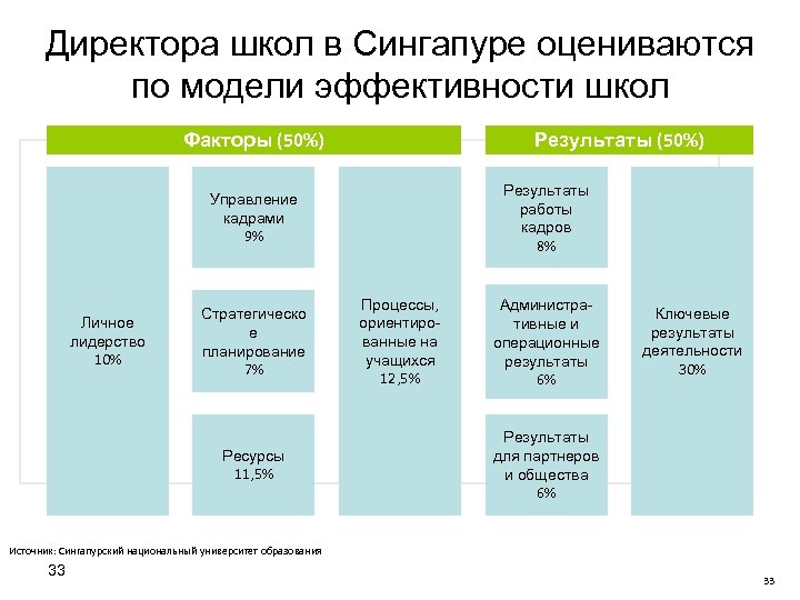 Директора школ в Сингапуре оцениваются по модели эффективности школ Факторы (50%) Результаты работы кадров