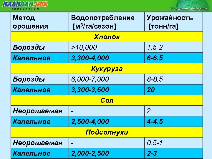 Метод орошения Борозды Капельное Неорошаемая Капельное Водопотребление [м 3/га/сезон] Хлопок >10, 000 Урожайность [тонн/га]