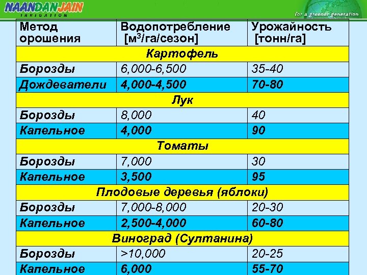 Метод орошения Водопотребление Урожайность [м 3/га/сезон] [тонн/га] Картофель Борозды 6, 000 -6, 500 35