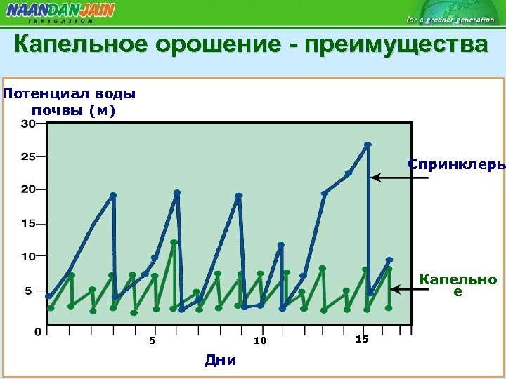 Капельное орошение - преимущества Потенциал воды почвы (м) Спринклеры Капельно е 5 10 Дни
