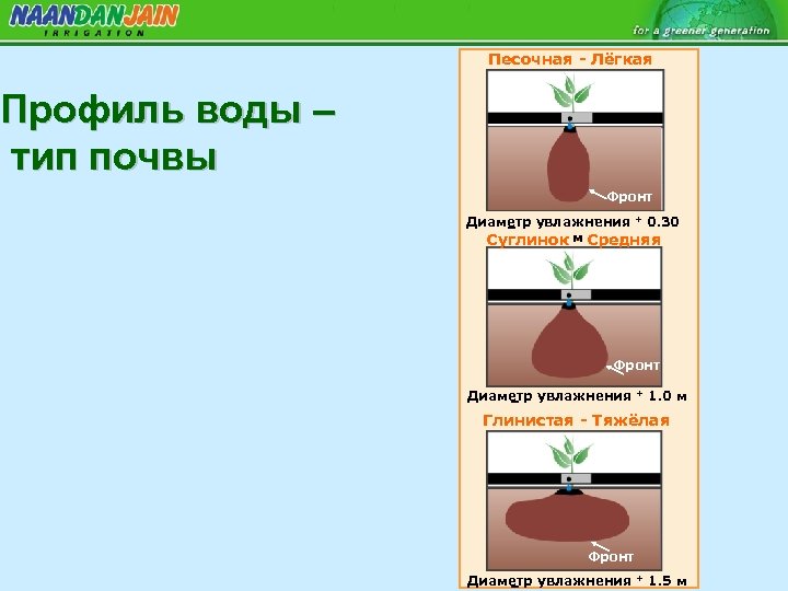Песочная - Лёгкая Профиль воды – тип почвы Фронт Диаметр увлажнения + 0. 30