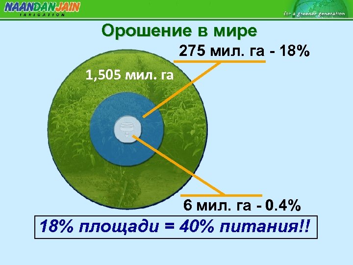 Орошение в мире 275 мил. га - 18% 1, 505 мил. га 6 мил.