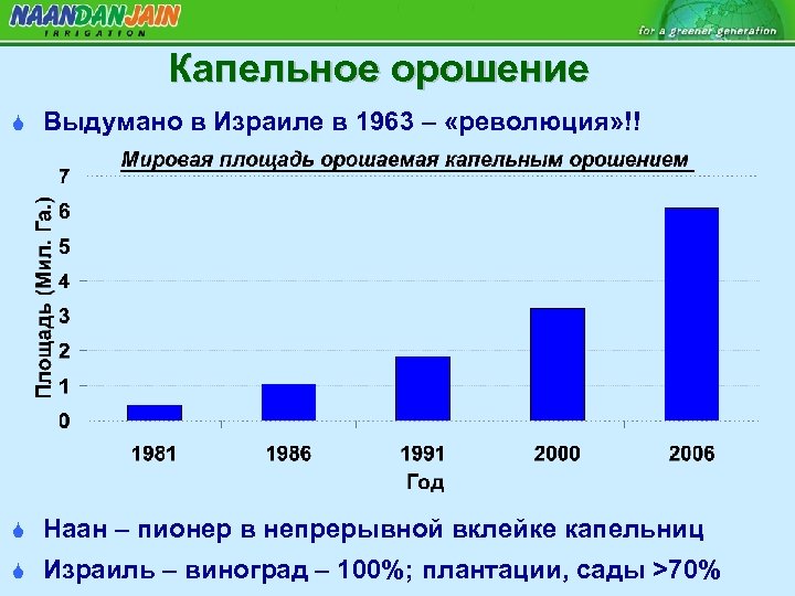 Капельное орошение S Выдумано в Израиле в 1963 – «революция» !! S Наан –