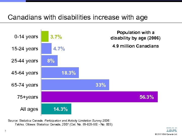 Canadians with disabilities increase with age 0 -14 years 15 -24 years 25 -44