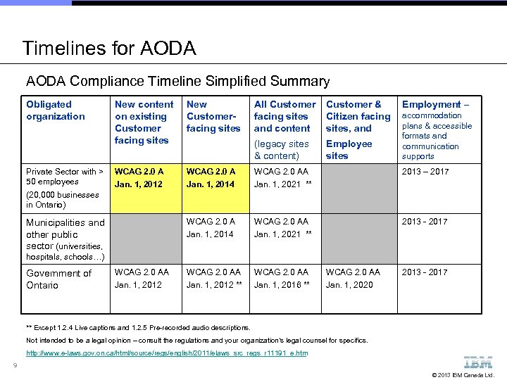 Timelines for AODA Compliance Timeline Simplified Summary Obligated organization Private Sector with > 50