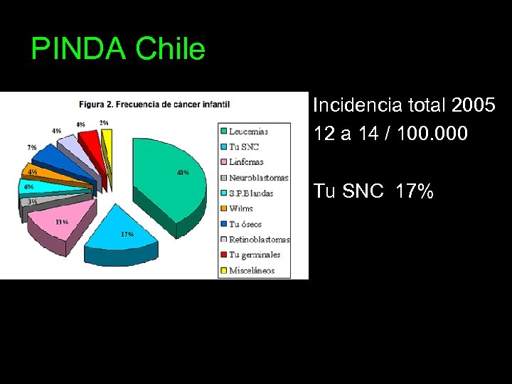 PINDA Chile Incidencia total 2005 12 a 14 / 100. 000 Tu SNC 17%