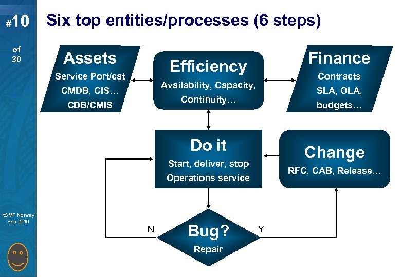 # 10 of 30 Six top entities/processes (6 steps) Assets Finance Efficiency Service Port/cat