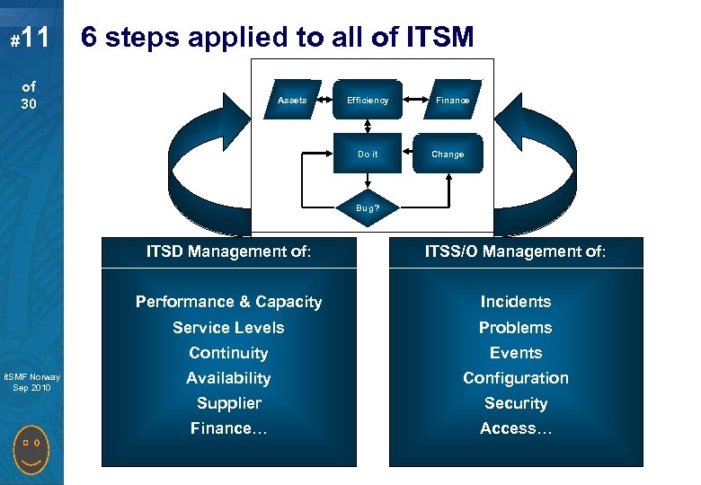 # 11 6 steps applied to all of ITSM of 30 Assets Efficiency Do
