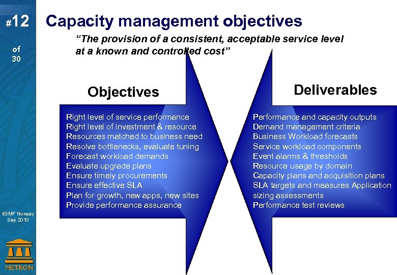 # 12 of 30 Capacity management objectives “The provision of a consistent, acceptable service