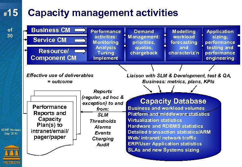 # 15 of 30 Capacity management activities Business CM Service CM Resource/ Component CM