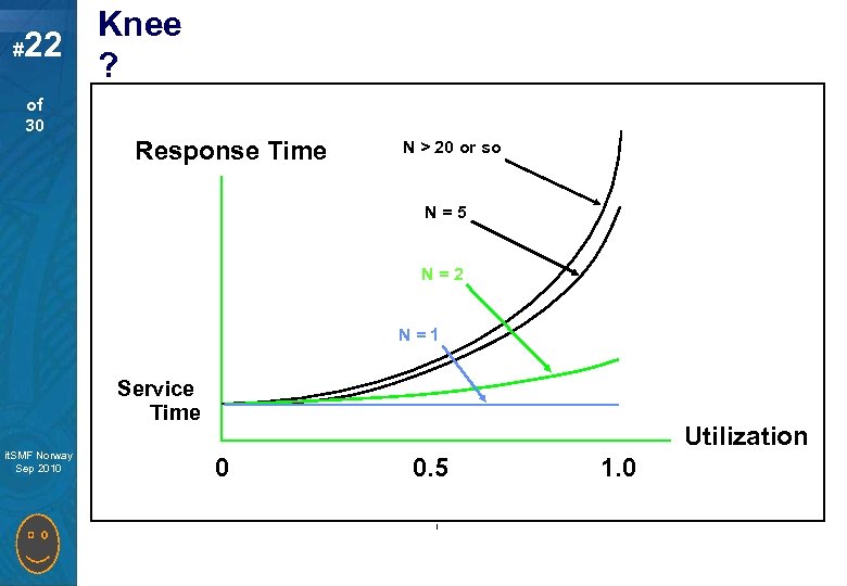 # 22 Knee ? of 30 Response Time N > 20 or so N=5