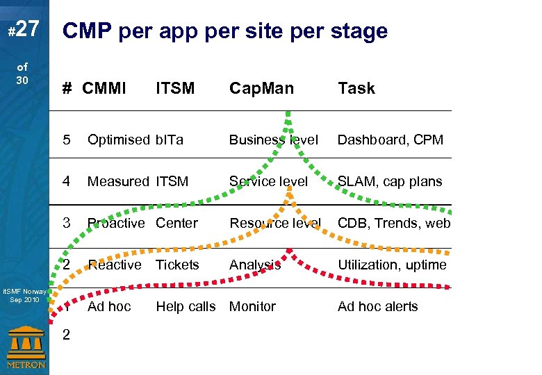 # 27 of 30 CMP per app per site per stage # CMMI ITSM