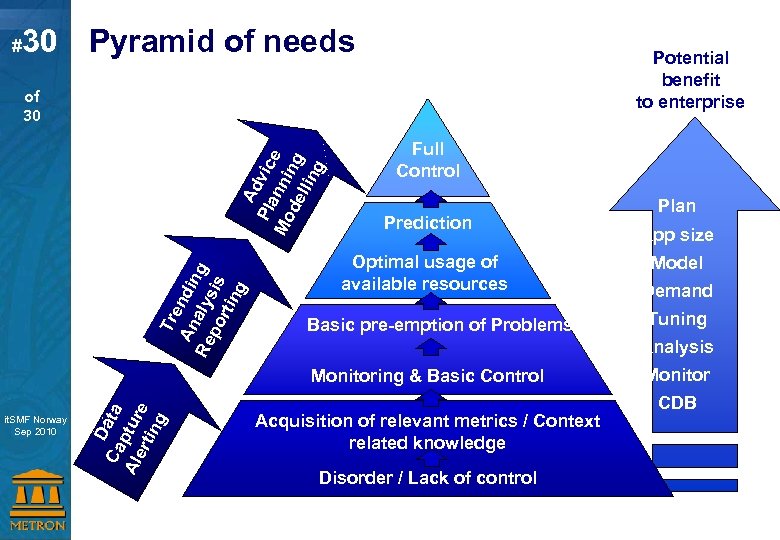 # 30 Pyramid of needs Potential benefit to enterprise Full Control Prediction Optimal usage
