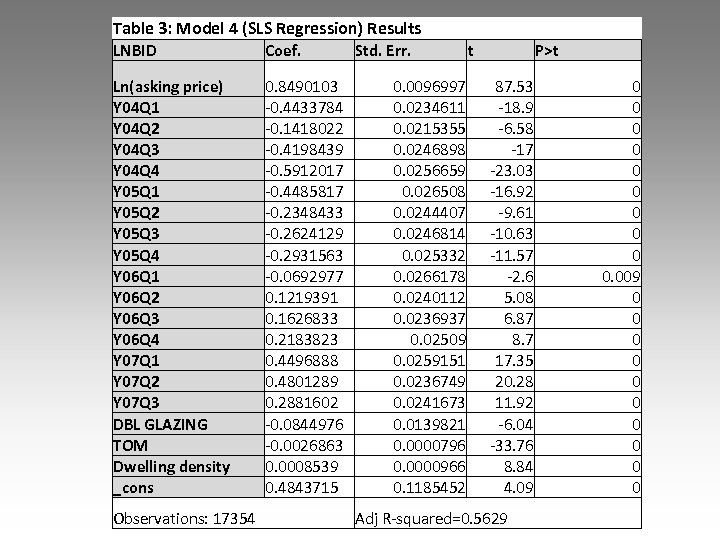 Table 3: Model 4 (SLS Regression) Results LNBID Coef. Ln(asking price) Y 04 Q