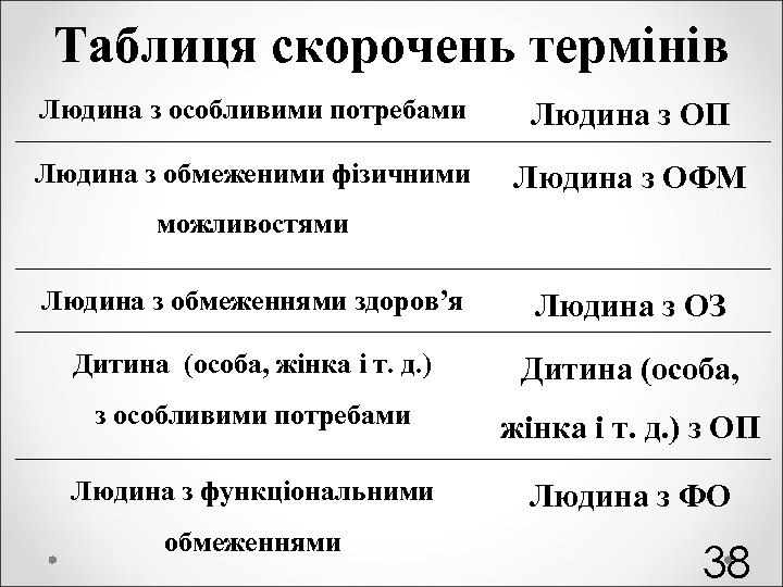 Таблиця скорочень термінів Людина з особливими потребами Людина з ОП Людина з обмеженими фізичними