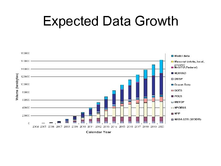 Expected Data Growth 
