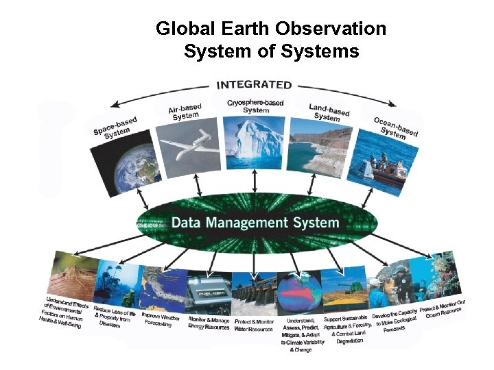 Global Earth Observation System of Systems 