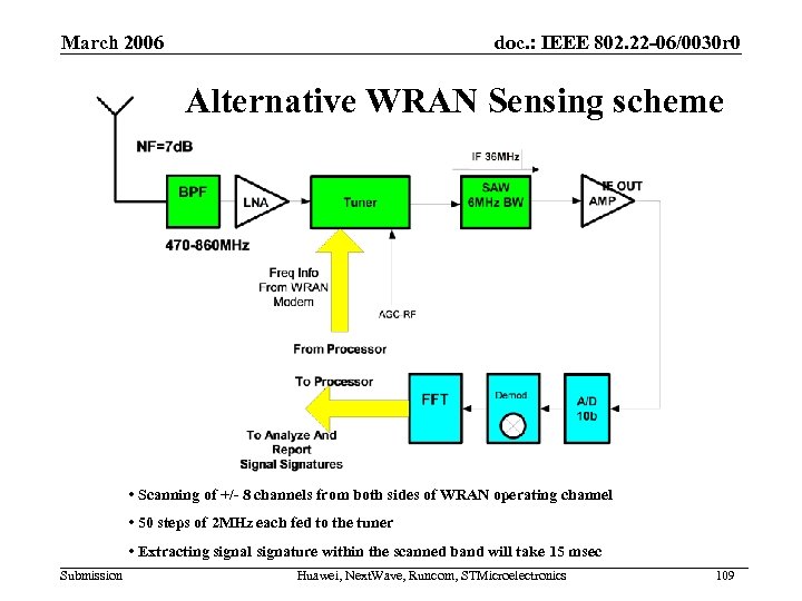 March 2006 doc. : IEEE 802. 22 -06/0030 r 0 Alternative WRAN Sensing scheme