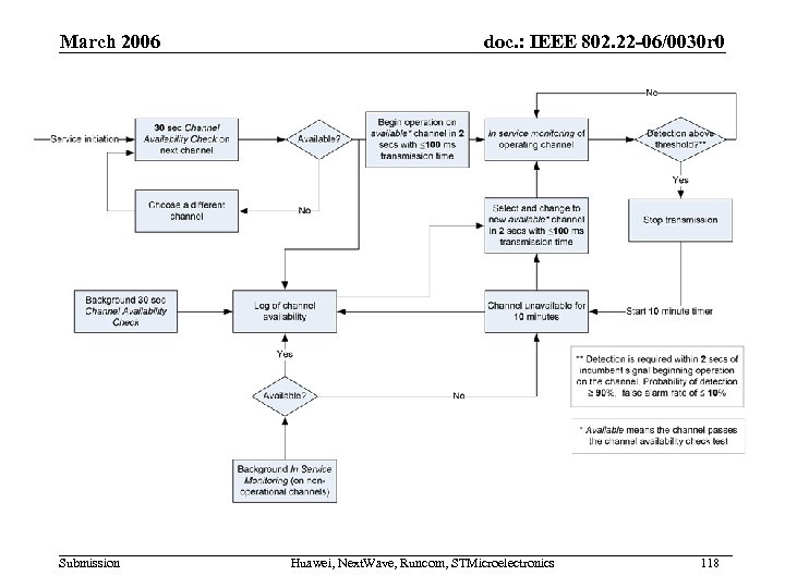 March 2006 Submission doc. : IEEE 802. 22 -06/0030 r 0 Huawei, Next. Wave,
