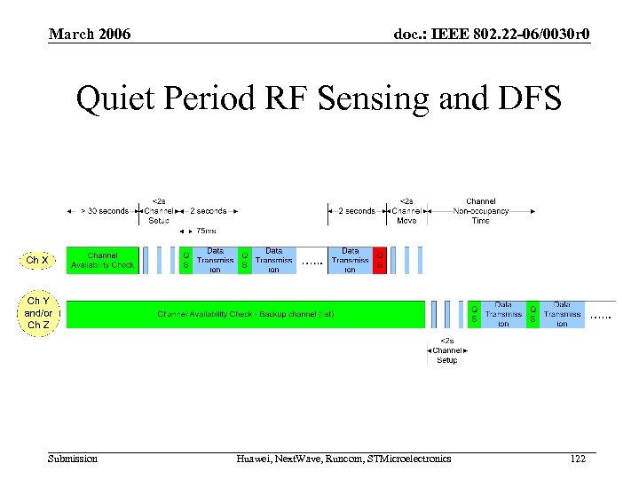 March 2006 doc. : IEEE 802. 22 -06/0030 r 0 Quiet Period RF Sensing