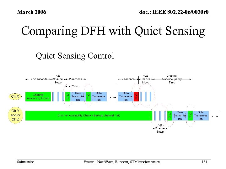 March 2006 doc. : IEEE 802. 22 -06/0030 r 0 Comparing DFH with Quiet