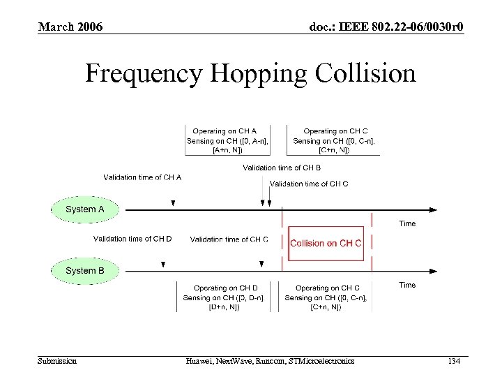 March 2006 doc. : IEEE 802. 22 -06/0030 r 0 Frequency Hopping Collision Submission