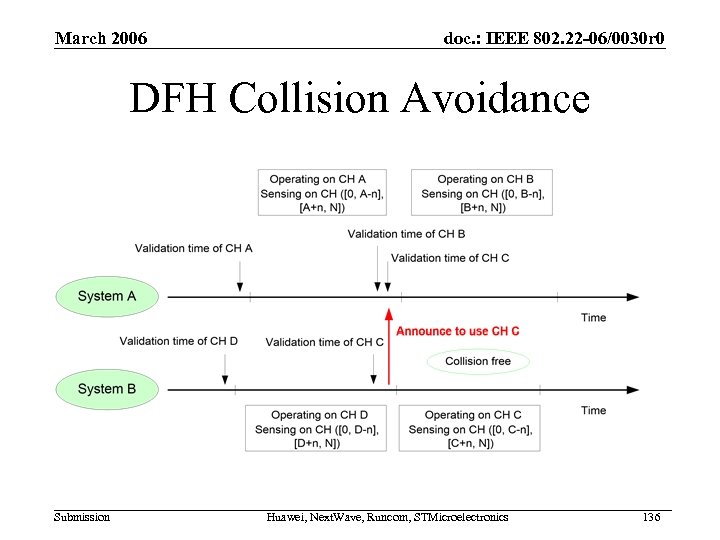 March 2006 doc. : IEEE 802. 22 -06/0030 r 0 DFH Collision Avoidance Submission