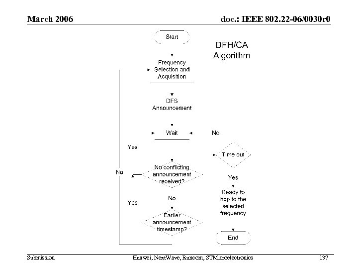 March 2006 Submission doc. : IEEE 802. 22 -06/0030 r 0 Huawei, Next. Wave,