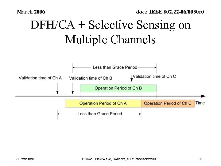 March 2006 doc. : IEEE 802. 22 -06/0030 r 0 DFH/CA + Selective Sensing