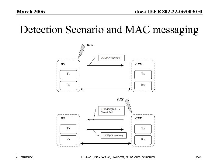 March 2006 doc. : IEEE 802. 22 -06/0030 r 0 Detection Scenario and MAC
